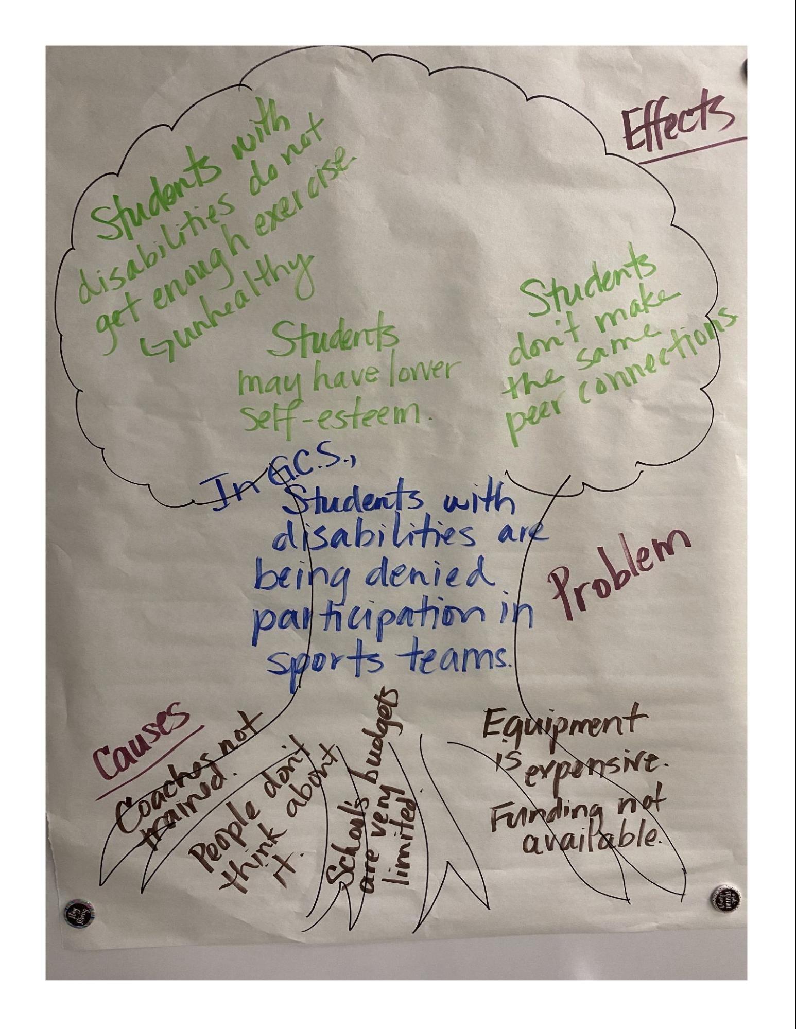 Poster paper with handwritten root cause analysis tree diagram.