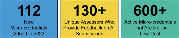 112 new micro-credentials were added to the Micro-credential Platform in 2023. More than 130 unique assessors provided specific feedback to learners on each of their submissions. More than 600 micro-credentials that are no- or low-cost are currently active on the Micro-credential Platform.
