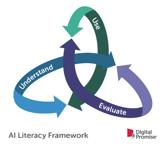 A 3D triangular diagram with three bidirectional arrows. The bottom left arrow is blue and labeled 'understand', the bottom right arrow is purple and labeled 'evaluate', and the top arrow is green and oriented vertically, labeled 'use'. The text labels are embedded in the main shaft of the arrows in white font.