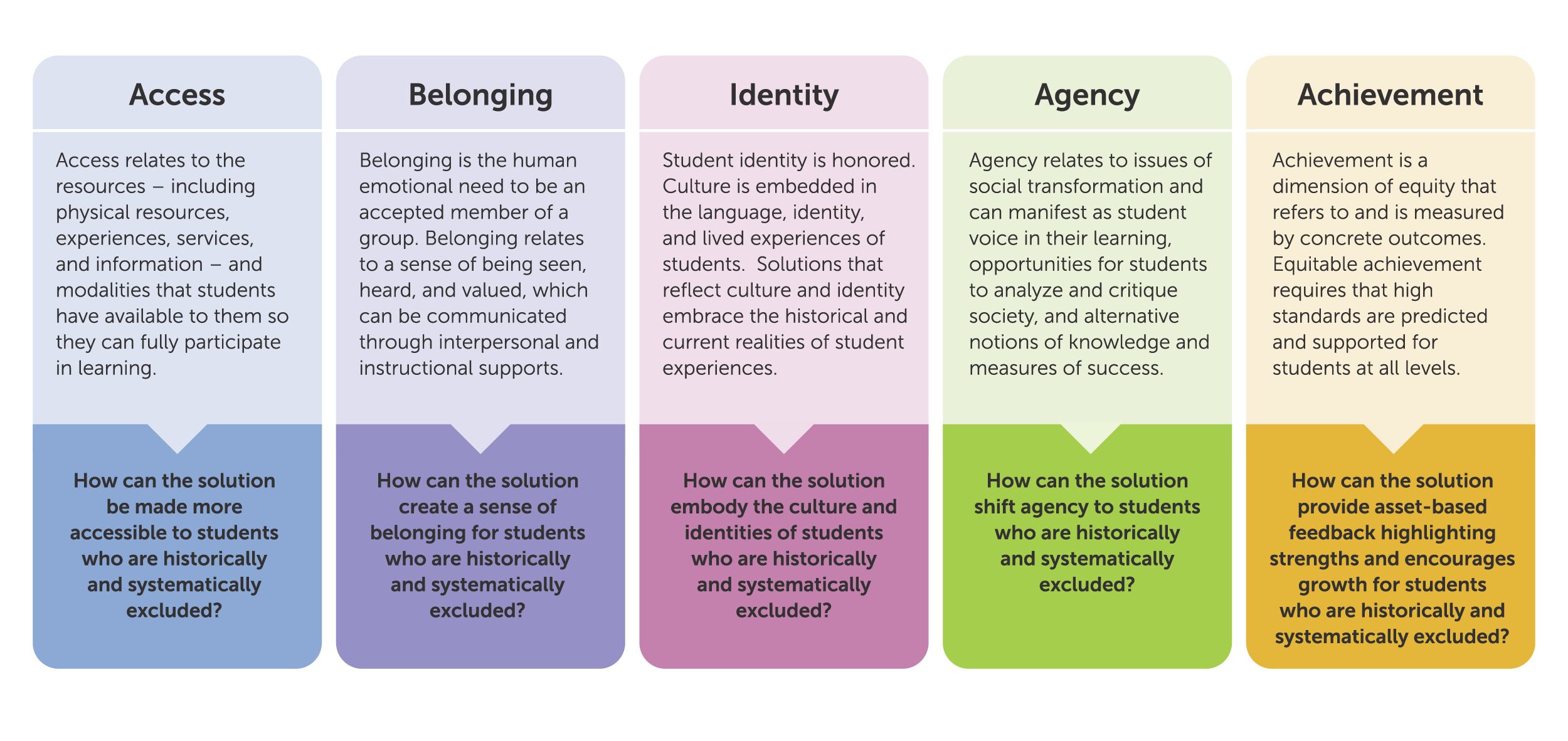 A graphic displaying the dimensions of student success through reimagining progress.