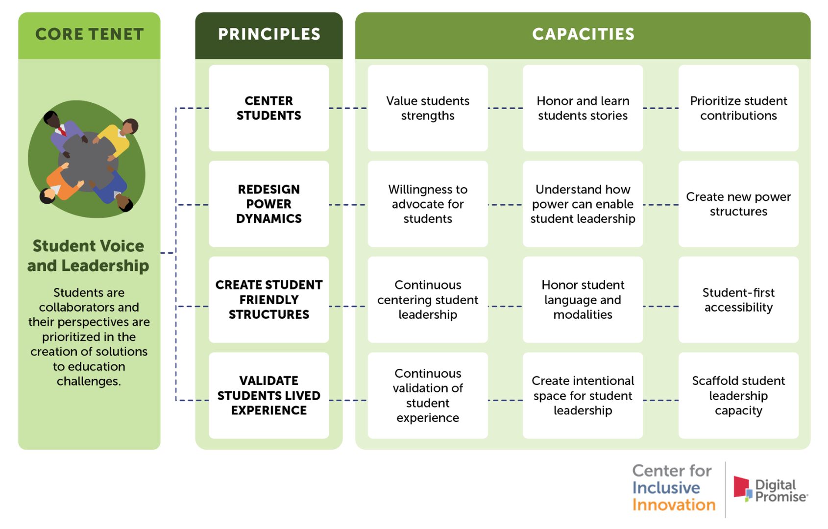 A graphic illustrating the capacities that must be true for the Student Voice and Leadership core tenet.