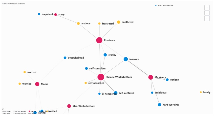 Diagram with six read nodes with names of characters. These are connected to character trait nodes that are either yellow or blue. The two largest nodes with the most connections are “Prudence” and “Phoebe Winterbottom.”