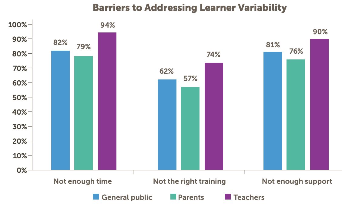Barriers to Addressing Learner Variability chart