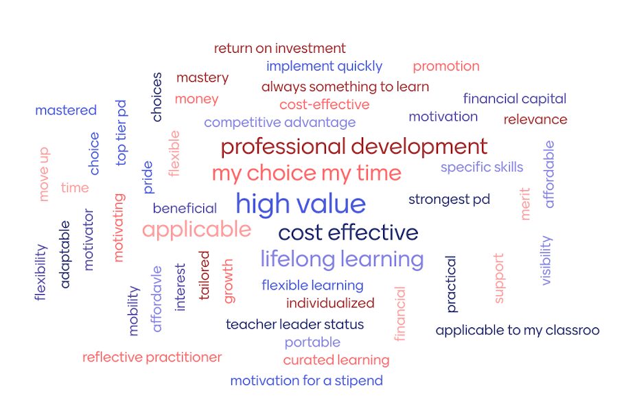 Word cloud generated during the session, “What Do Learners Say? Exploring the 5 Real Benefits of Micro-credentials,” displaying words or phrases that stood out the most to the session attendees.