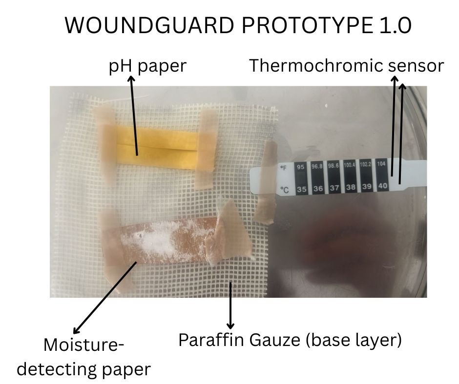 WoundGuard Prototype 1.0 made of pH paper, a thermochromic sensor, moisture-detecting paper, and paraffin gauze as the base layer.